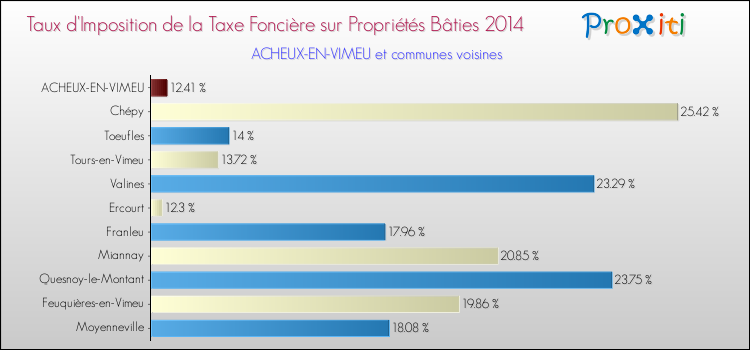 Taux d'imposition de la taxe foncière sur le bati 2014 pour ACHEUX-EN-VIMEU et les communes proches Comparaison des taux d'imposition de la taxe foncière sur le bati 2014 pour ACHEUX-EN-VIMEU et les communes voisines