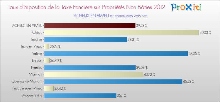 Taux d'imposition de la taxe foncière sur les immeubles et terrains non batis 2012 pour ACHEUX-EN-VIMEU et les communes proches Comparaison des taux d'imposition de la taxe foncière sur les immeubles et terrains non batis 2012 pour ACHEUX-EN-VIMEU et les communes voisines