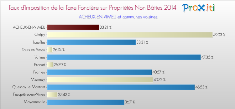 Taux d'imposition de la taxe foncière sur les immeubles et terrains non batis 2014 pour ACHEUX-EN-VIMEU et les communes proches Comparaison des taux d'imposition de la taxe foncière sur les immeubles et terrains non batis 2014 pour ACHEUX-EN-VIMEU et les communes voisines