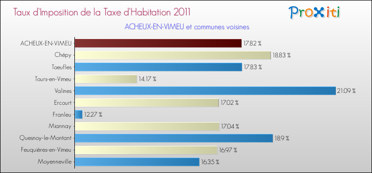 Taux d'imposition de la taxe d'habitation 2011 pour ACHEUX-EN-VIMEU et les communes proches Comparaison des taux d'imposition de la taxe d'habitation 2011 pour ACHEUX-EN-VIMEU et les communes voisines