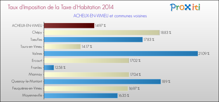 Taux d'imposition de la taxe d'habitation 2014 pour ACHEUX-EN-VIMEU et les communes proches Comparaison des taux d'imposition de la taxe d'habitation 2014 pour ACHEUX-EN-VIMEU et les communes voisines