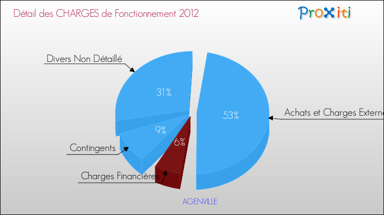 Décomposition des Charges de Fonctionnement 2012 de la commune de AGENVILLE Charges de Fonctionnement 2012 pour la commune de AGENVILLE