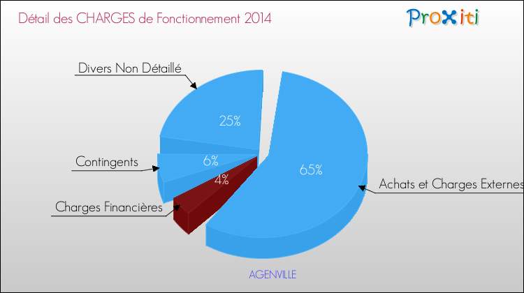 Décomposition des Charges de Fonctionnement 2014 de la commune de AGENVILLE Charges de Fonctionnement 2014 pour la commune de AGENVILLE