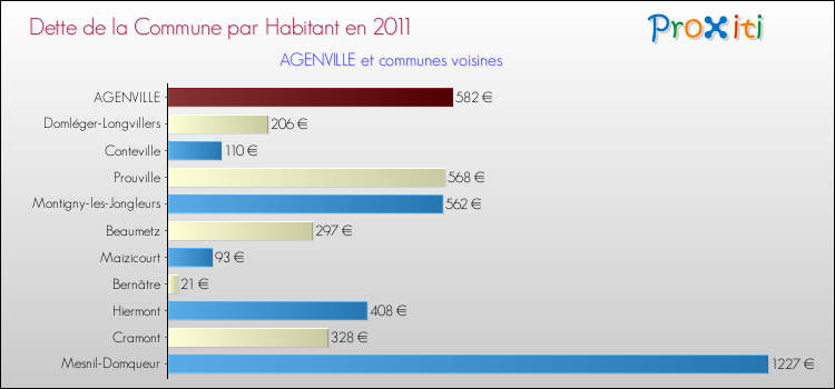 Dette par habitant de la commune en 2011 pour AGENVILLE et les communes proches Comparaison de la dette par habitant de la commune en 2011 pour AGENVILLE et les communes voisines