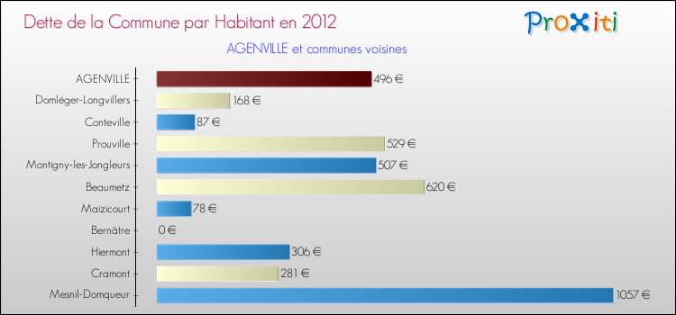 Dette par habitant de la commune en 2012 pour AGENVILLE et les communes proches Comparaison de la dette par habitant de la commune en 2012 pour AGENVILLE et les communes voisines