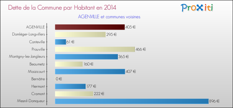 Dette par habitant de la commune en 2014 pour AGENVILLE et les communes proches Comparaison de la dette par habitant de la commune en 2014 pour AGENVILLE et les communes voisines