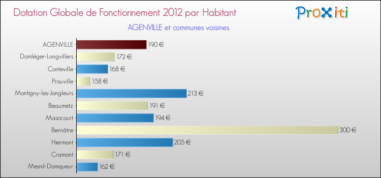 Montant des dotations globales de fonctionnement DGF par Habitant pour AGENVILLE et les communes proches Comparaison des des dotations globales de fonctionnement DGF par habitant pour AGENVILLE et les communes voisines