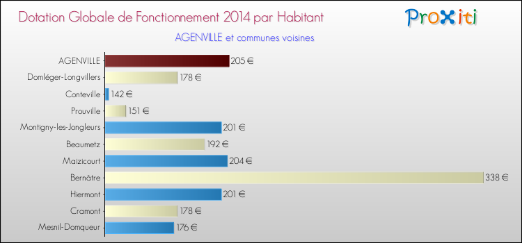 Montant des dotations globales de fonctionnement DGF par Habitant pour AGENVILLE et les communes proches en 2014. Comparaison des des dotations globales de fonctionnement DGF par habitant pour AGENVILLE et les communes voisines en 2014.