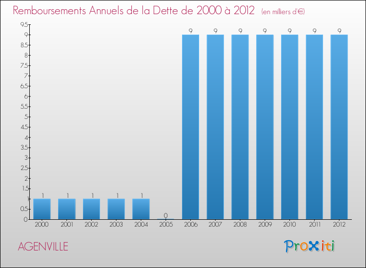Evolution de l'annuité de la dette pour la commune de AGENVILLE de 2000 à 2012 Annuités de la dette pour AGENVILLE de 2000 à 2012