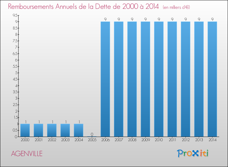Evolution de l'annuité de la dette pour la commune de AGENVILLE de 2000 à 2014 Annuités de la dette pour AGENVILLE de 2000 à 2014