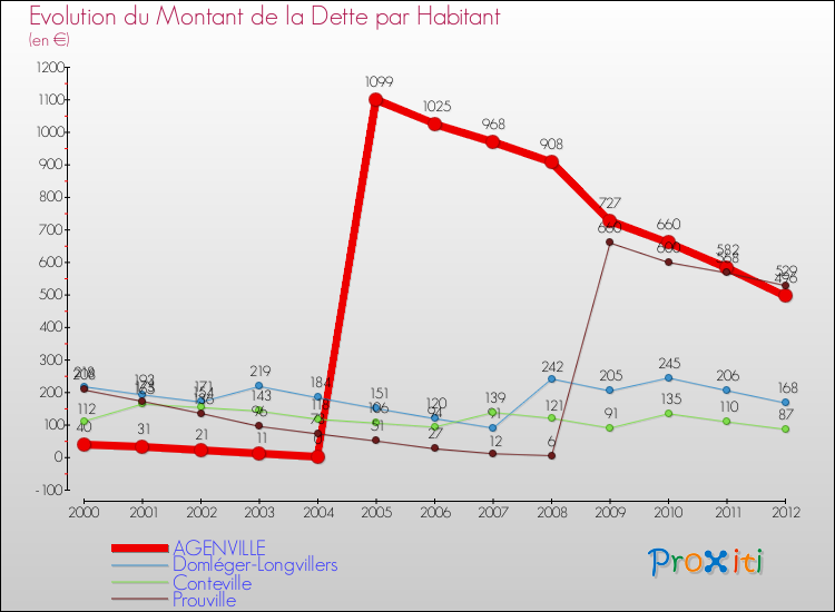 Evolution de la dette par habitant pour la commune de AGENVILLE et les communes proches de 2000 à 2012 Comparaison de la dette par habitant pour AGENVILLE et les communes voisines de 2000 à 2012