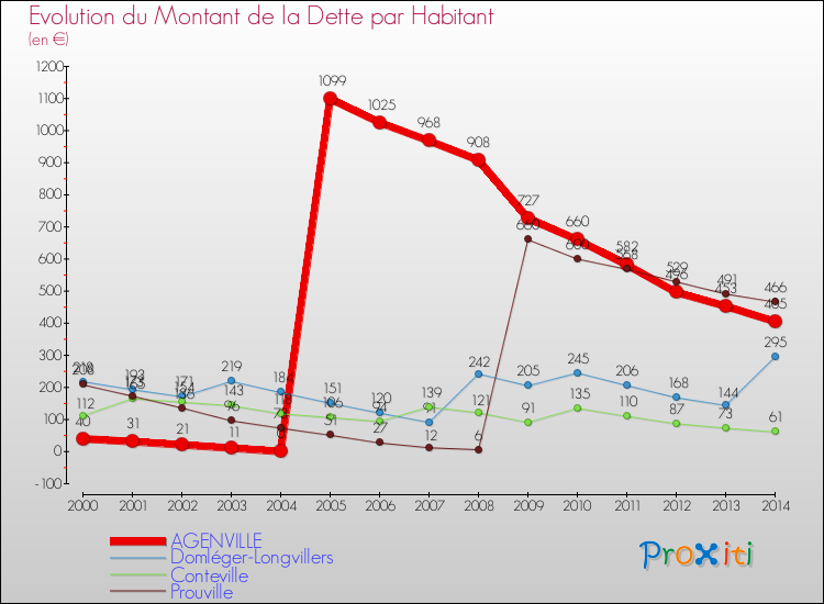 Evolution de la dette par habitant pour la commune de AGENVILLE et les communes proches de 2000 à 2014 Comparaison de la dette par habitant pour AGENVILLE et les communes voisines de 2000 à 2014