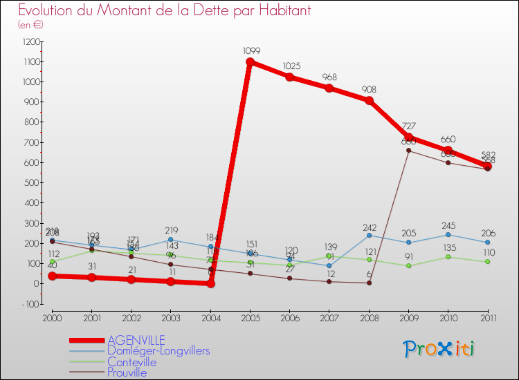 Evolution de la dette par habitant pour la commune de AGENVILLE et les communes proches Comparaison de la dette par habitant pour AGENVILLE et les communes voisines