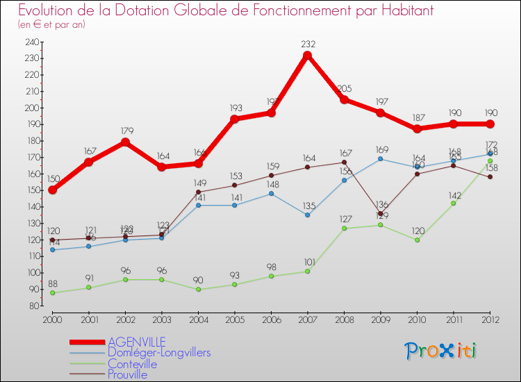 Evolution et montant de la dotation globale de fonctionnement par Habitant pour AGENVILLE et les communes proches Comparaison des dotations globales de fonctionnement par habitant pour AGENVILLE et les communes voisines