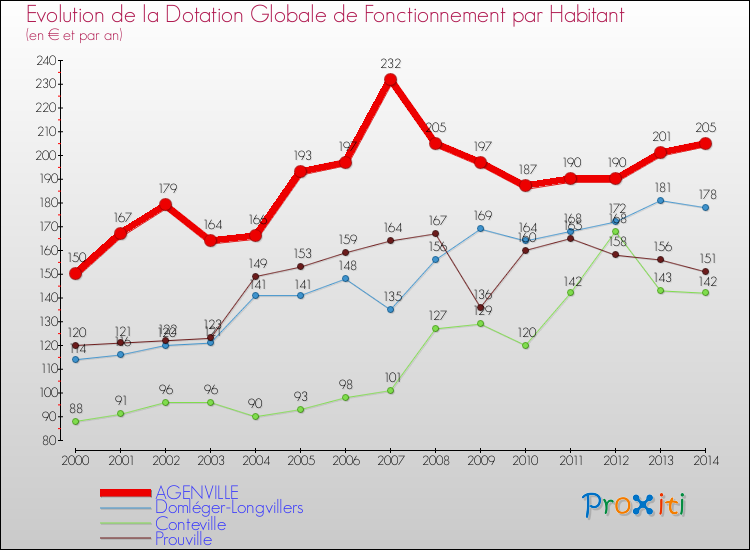 Evolution et montant de la dotation globale de fonctionnement par Habitant pour AGENVILLE et les communes proches de 2000 à 2014. Comparaison des dotations globales de fonctionnement par habitant pour AGENVILLE et les communes voisines de 2000 à 2014.
