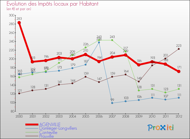 Evolution et montant des impôts locaux par Habitant pour AGENVILLE et les communes proches Comparaison des impôts locaux par habitant pour AGENVILLE et les communes voisines
