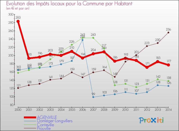 Evolution et montant des impôts locaux par Habitant pour AGENVILLE et les communes proches de 2000 à 2014 Comparaison des impôts locaux par habitant pour AGENVILLE et les communes voisines de 2000 à 2014