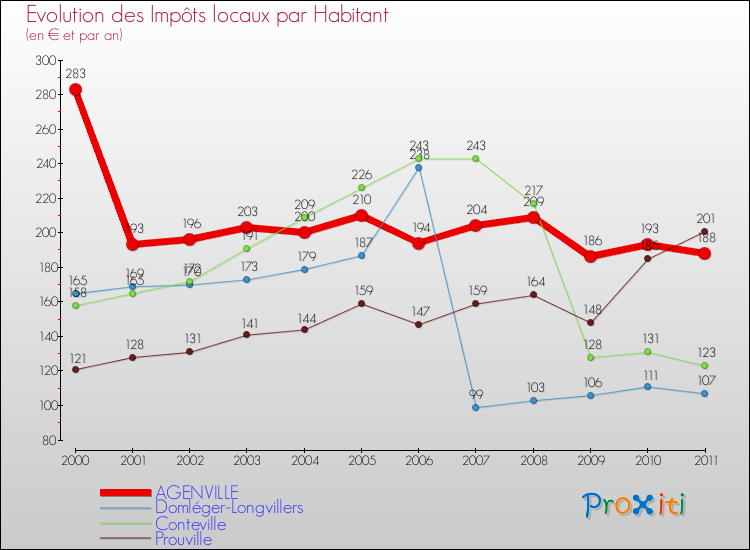Evolution et montant des impôts locaux par Habitant pour AGENVILLE et les communes proches Comparaison des impôts locaux par habitant pour AGENVILLE et les communes voisines
