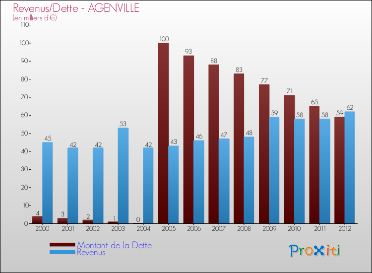 Evolution comparée de la dette et des revenus pour la commune de AGENVILLE de 2000 à 2012 Comparaison de la dette et des revenus pour AGENVILLE de 2000 à 2012