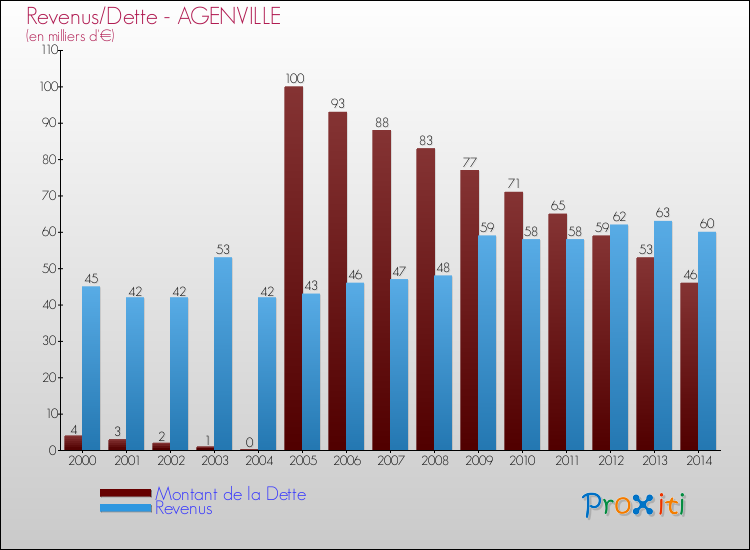 Evolution comparée de la dette et des revenus pour la commune de AGENVILLE de 2000 à 2014 Comparaison de la dette et des revenus pour AGENVILLE de 2000 à 2014