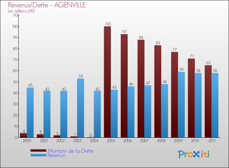 Evolution comparée de la dette et des revenus pour la commune de AGENVILLE de 2000 à 2011 Comparaison de la dette et des revenus pour AGENVILLE de 2000 à 2011