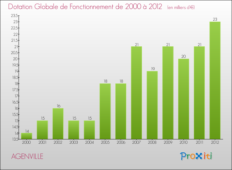 Evolution du montant de la Dotation Globale de Fonctionnement pour la commune de AGENVILLE de 2000 à 2012 Evolution du montant de la Dotation Globale de Fonctionnement pour AGENVILLE de 2000 à 2012
