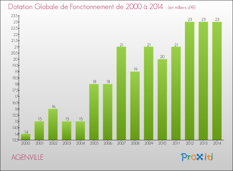 Evolution du montant de la Dotation Globale de Fonctionnement pour la commune de AGENVILLE de 2000 à 2014 Evolution du montant de la Dotation Globale de Fonctionnement pour AGENVILLE de 2000 à 2014