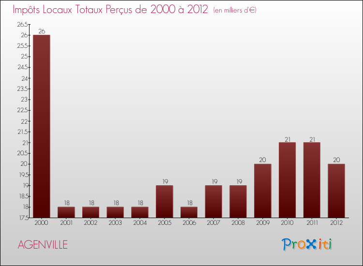 Evolution des Impôts Locaux pour la commune de AGENVILLE de 2000 à 2012 Evolution des Impôts Locaux pour AGENVILLE de 2000 à 2012