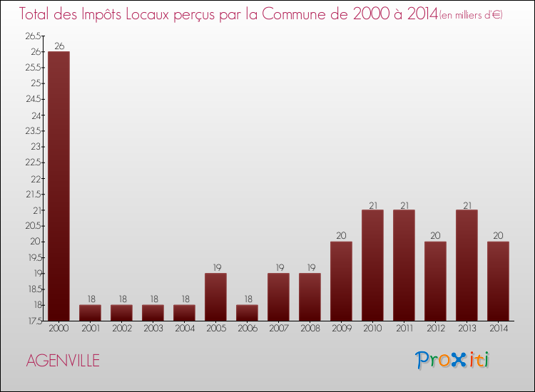 Evolution des Impôts Locaux pour la commune de AGENVILLE de 2000 à 2014 Evolution des Impôts Locaux pour AGENVILLE de 2000 à 2014