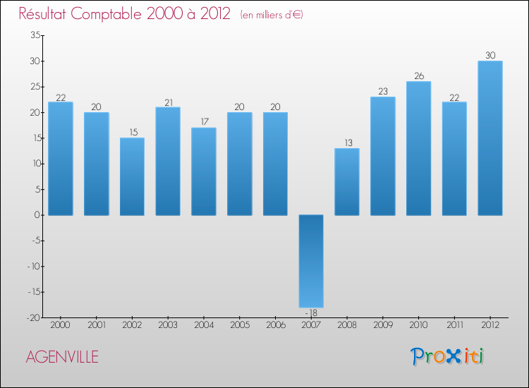 Evolution du résultat comptable pour la commune de AGENVILLE de 2000 à 2012 Evolution du résultat comptable pour AGENVILLE de 2000 à 2012