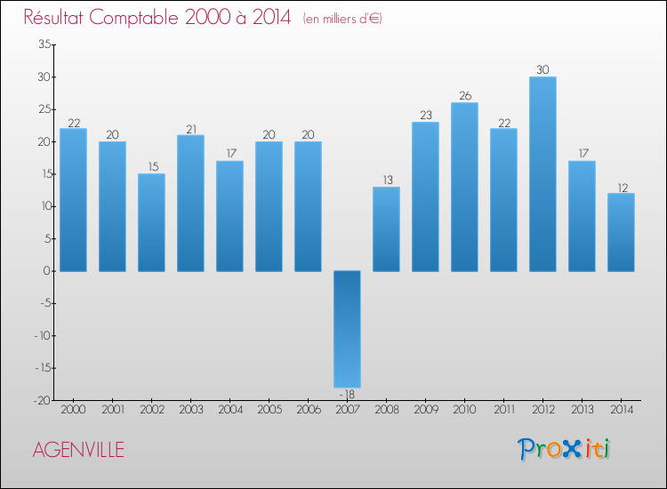 Evolution du résultat comptable pour la commune de AGENVILLE de 2000 à 2014 Evolution du résultat comptable pour AGENVILLE de 2000 à 2014