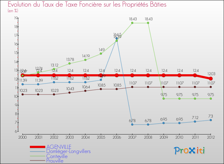 Evolution du taux de la taxe foncière sur le bati pour AGENVILLE et les communes proches de 2000 à 2012 Comparaison des taux de taxe foncière sur le bati pour AGENVILLE et les communes voisines de 2000 à 2012