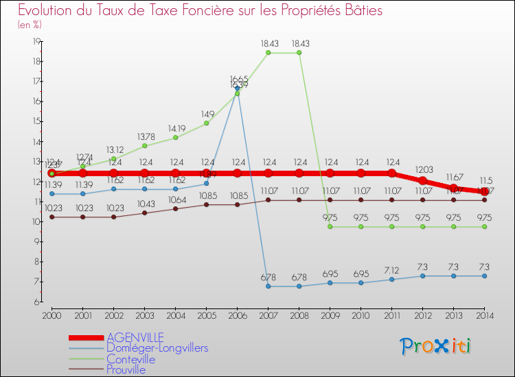 Evolution du taux de la taxe foncière sur le bati pour AGENVILLE et les communes proches de 2000 à 2014 Comparaison des taux de taxe foncière sur le bati pour AGENVILLE et les communes voisines de 2000 à 2014