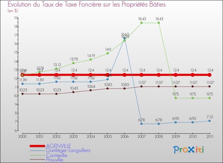 Evolution du taux de la taxe foncière sur le bati pour AGENVILLE et les communes proches Comparaison des taux de taxe foncière sur le bati pour AGENVILLE et les communes voisines