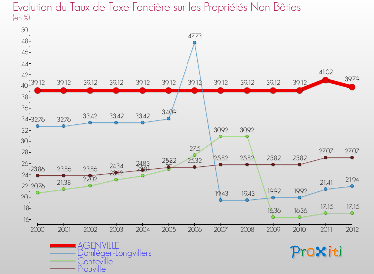 Evolution du taux de la taxe foncière sur les immeubles et terrains non batis pour AGENVILLE et les communes proches de 2000 à 2012 Comparaison des taux de la taxe foncière sur les immeubles et terrains non batis pour AGENVILLE et les communes voisines de 2000 à 2012
