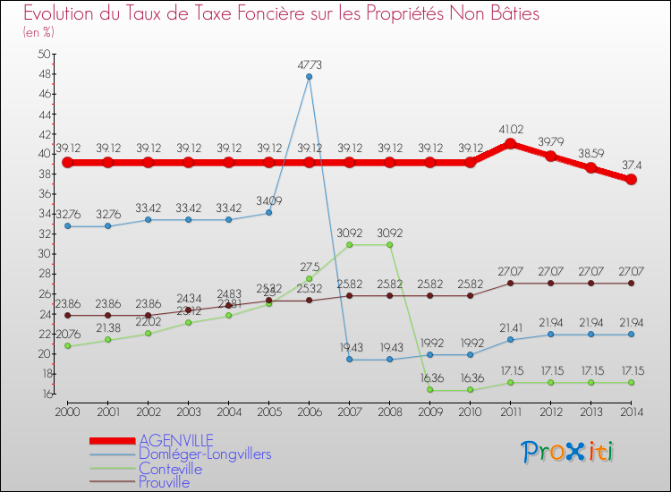 Evolution du taux de la taxe foncière sur les immeubles et terrains non batis pour AGENVILLE et les communes proches de 2000 à 2014 Comparaison des taux de la taxe foncière sur les immeubles et terrains non batis pour AGENVILLE et les communes voisines de 2000 à 2014