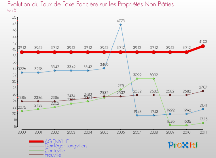 Evolution du taux de la taxe foncière sur les immeubles et terrains non batis pour AGENVILLE et les communes proches Comparaison des taux de la taxe foncière sur les immeubles et terrains non batis pour AGENVILLE et les communes voisines