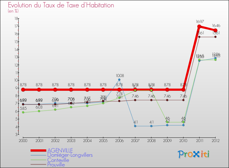 Evolution du taux de la taxe d'habitation pour AGENVILLE et les communes proches Comparaison des taux de la taxe d'habitation pour AGENVILLE et les communes voisines