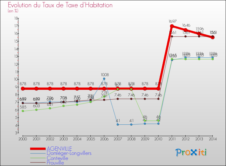 Evolution du taux de la taxe d'habitation pour AGENVILLE et les communes proches de 2000 à 2014 Comparaison des taux de la taxe d'habitation pour AGENVILLE et les communes voisines de 2000 à 2014