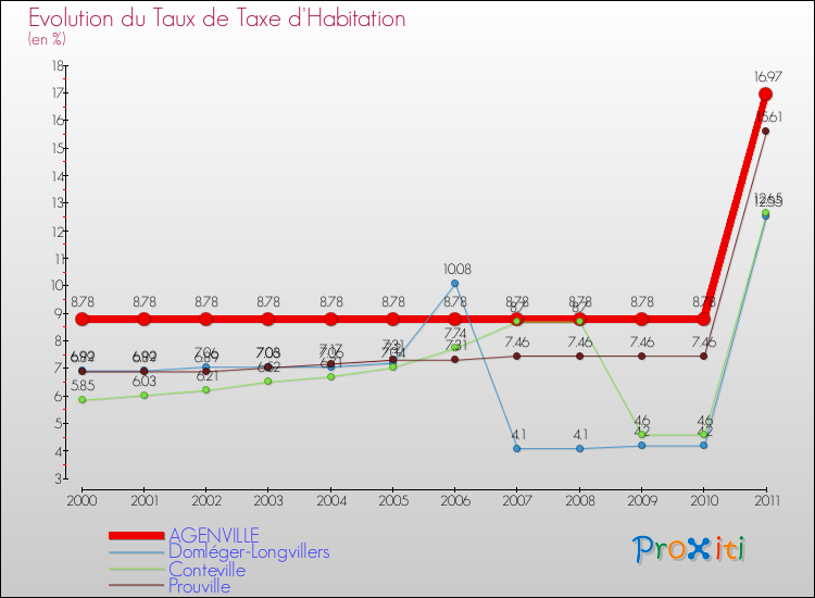 Evolution du taux de la taxe d'habitation pour AGENVILLE et les communes proches Comparaison des taux de la taxe d'habitation pour AGENVILLE et les communes voisines