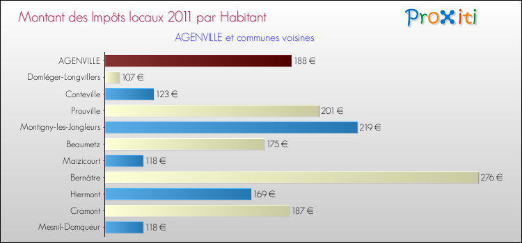 Montant des impôts locaux par Habitant pour AGENVILLE et les communes proches Comparaison des impôts locaux par habitant pour AGENVILLE et les communes voisines