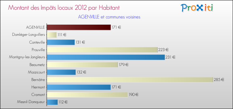 Montant des impôts locaux par Habitant pour AGENVILLE et les communes proches Comparaison des impôts locaux par habitant pour AGENVILLE et les communes voisines