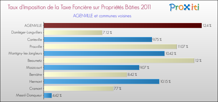 Taux d'imposition de la taxe foncière sur le bati 2011 pour AGENVILLE et les communes proches Comparaison des taux d'imposition de la taxe foncière sur le bati 2011 pour AGENVILLE et les communes voisines