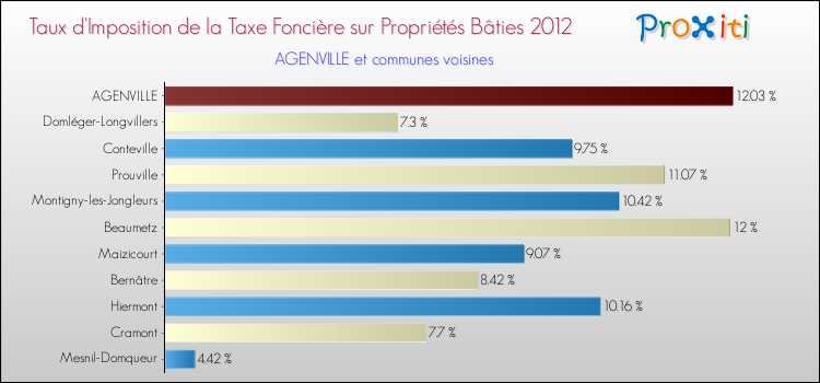 Taux d'imposition de la taxe foncière sur le bati 2012 pour AGENVILLE et les communes proches Comparaison des taux d'imposition de la taxe foncière sur le bati 2012 pour AGENVILLE et les communes voisines