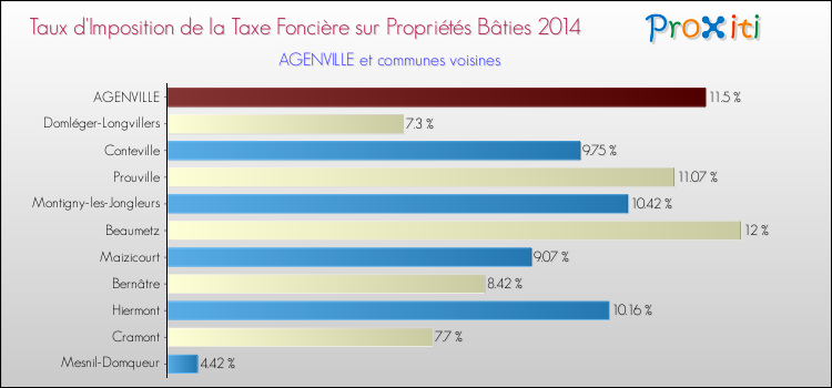 Taux d'imposition de la taxe foncière sur le bati 2014 pour AGENVILLE et les communes proches Comparaison des taux d'imposition de la taxe foncière sur le bati 2014 pour AGENVILLE et les communes voisines