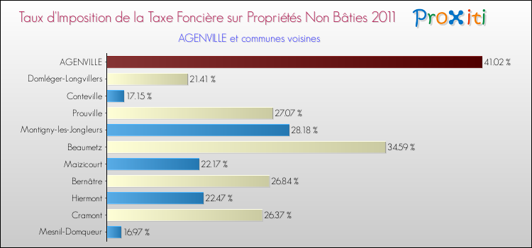 Taux d'imposition de la taxe foncière sur les immeubles et terrains non batis 2011 pour AGENVILLE et les communes proches Comparaison des taux d'imposition de la taxe foncière sur les immeubles et terrains non batis 2011 pour AGENVILLE et les communes voisines