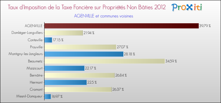 Taux d'imposition de la taxe foncière sur les immeubles et terrains non batis 2012 pour AGENVILLE et les communes proches Comparaison des taux d'imposition de la taxe foncière sur les immeubles et terrains non batis 2012 pour AGENVILLE et les communes voisines