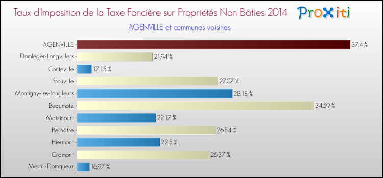 Taux d'imposition de la taxe foncière sur les immeubles et terrains non batis 2014 pour AGENVILLE et les communes proches Comparaison des taux d'imposition de la taxe foncière sur les immeubles et terrains non batis 2014 pour AGENVILLE et les communes voisines