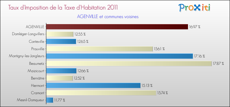 Taux d'imposition de la taxe d'habitation 2011 pour AGENVILLE et les communes proches Comparaison des taux d'imposition de la taxe d'habitation 2011 pour AGENVILLE et les communes voisines
