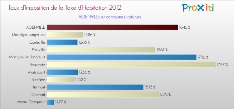 Taux d'imposition de la taxe d'habitation 2012 pour AGENVILLE et les communes proches Comparaison des taux d'imposition de la taxe d'habitation 2012 pour AGENVILLE et les communes voisines